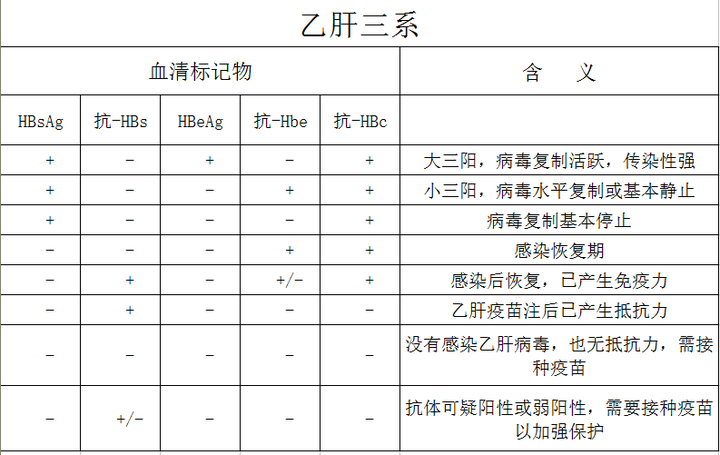 医院出的乙肝两对半诊断报告应该怎么看?