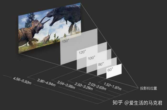 这就需要讲到另外一点:「投射比」,简单的说,就是投影仪需要多少距离