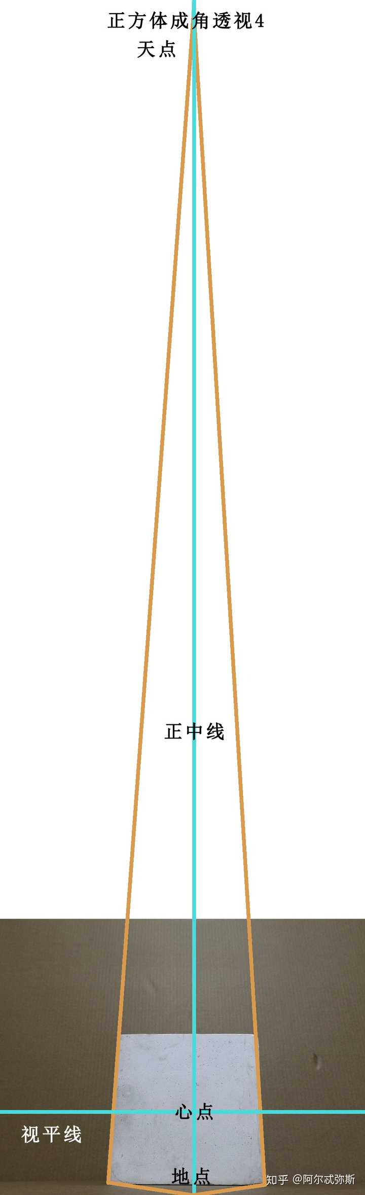 平行透视,成角透视,倾斜透视,都是从什么角度看物体的