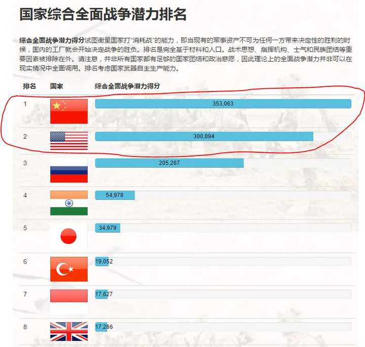 国家综合全面战争潜力排名