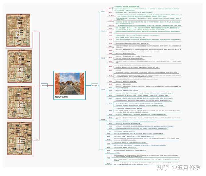 故宫旅游攻略   processon免费在线作图,在线流程图,在线思维导图