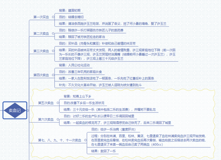 思维导图用的好是怎样一种体验?