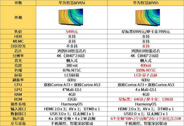 如何评价预售的华为智慧屏v65i,跟v65差在哪,性价比如何?