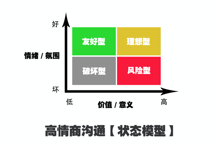 如何更准确的理解高情商沟通?