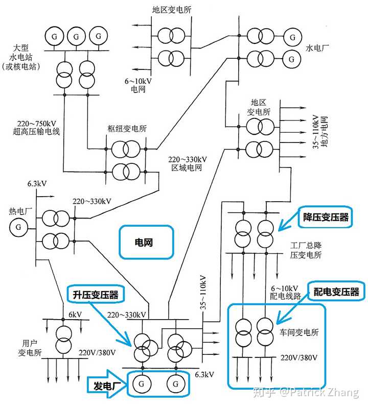 在图1中,在发电站(发电厂),变电站中都有电力变压器