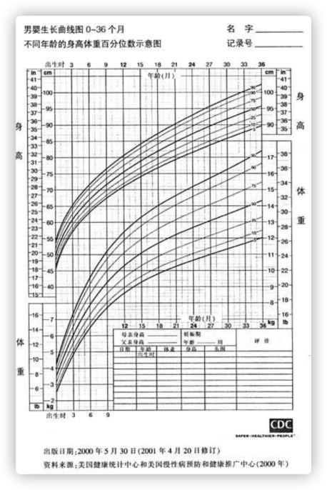 婴儿生长曲线对照表