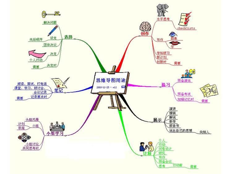 「思维导图」帮助我解决了什么「具体问题」?