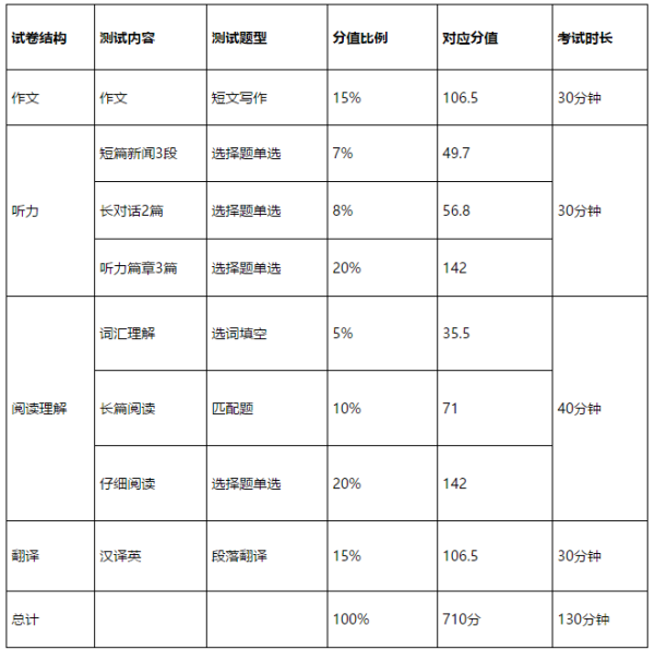 cet4四级的分数是种什么机制?