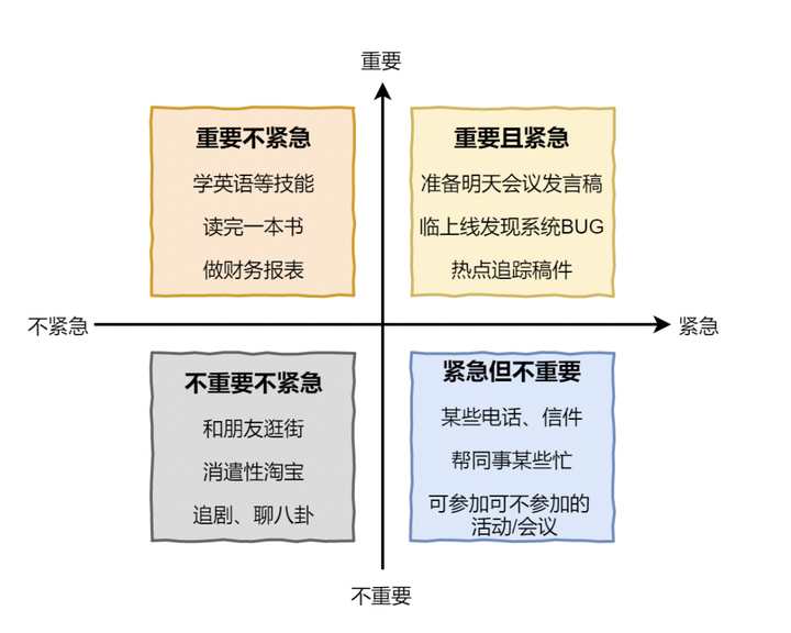 (图为艾森豪威尔矩阵示例,又叫时间管理的四象限图)