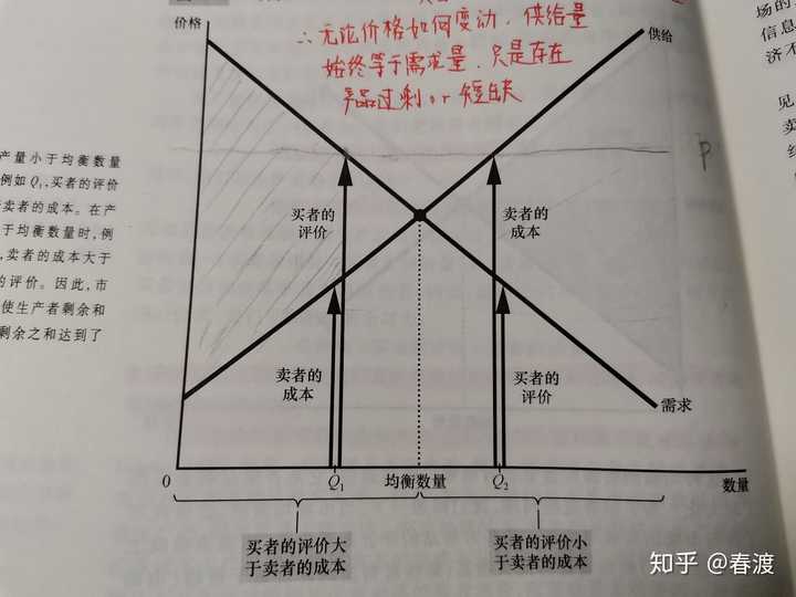 当市场达到均衡价格时此时消费者评价卖者车成本的成本为什么市场总