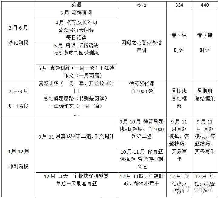 2021年考研怎么规划?