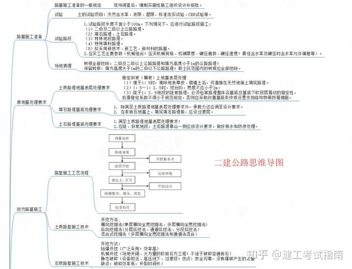 二建公路思维导图