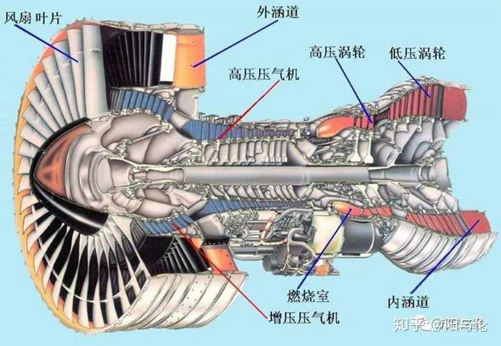 说的内容是涡轮喷气式发动机 结构就是两头大,中间小的风