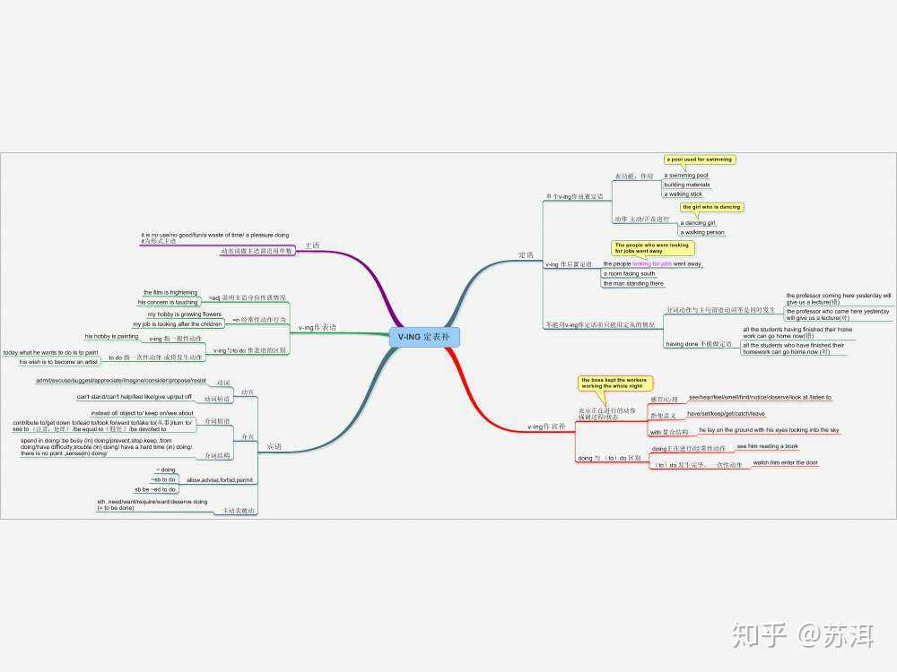 v-ing 定期更送思维导图 - 知乎