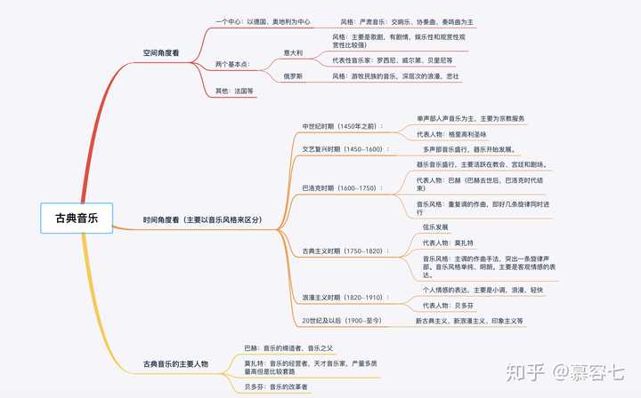 关于古典音乐,在音乐史上一般划分有5个时期:文艺复兴