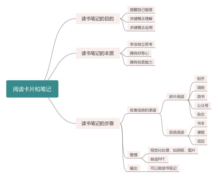 如何高效的做读书笔记?