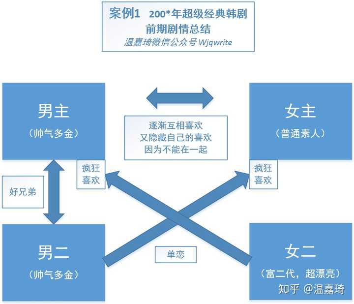 案例1 (相当整齐的四角关系)