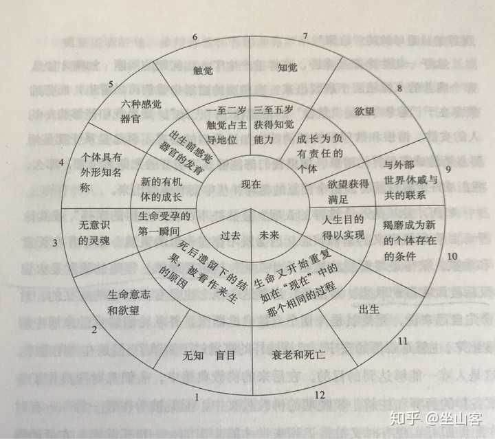 上面是著名的"生命之轮"(法轮),基本思想可以追溯至佛.