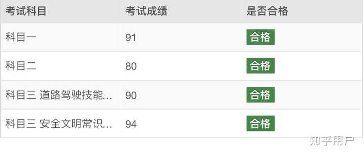 考驾照所有科目一把过时什么体验?