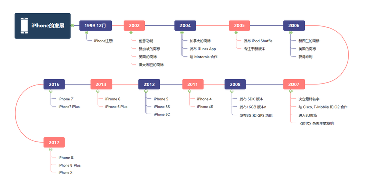 在线的思维导图工具有哪些推荐