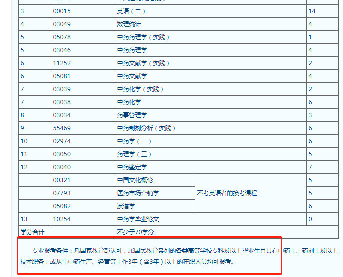 南京中医药大学自考本科报名要求