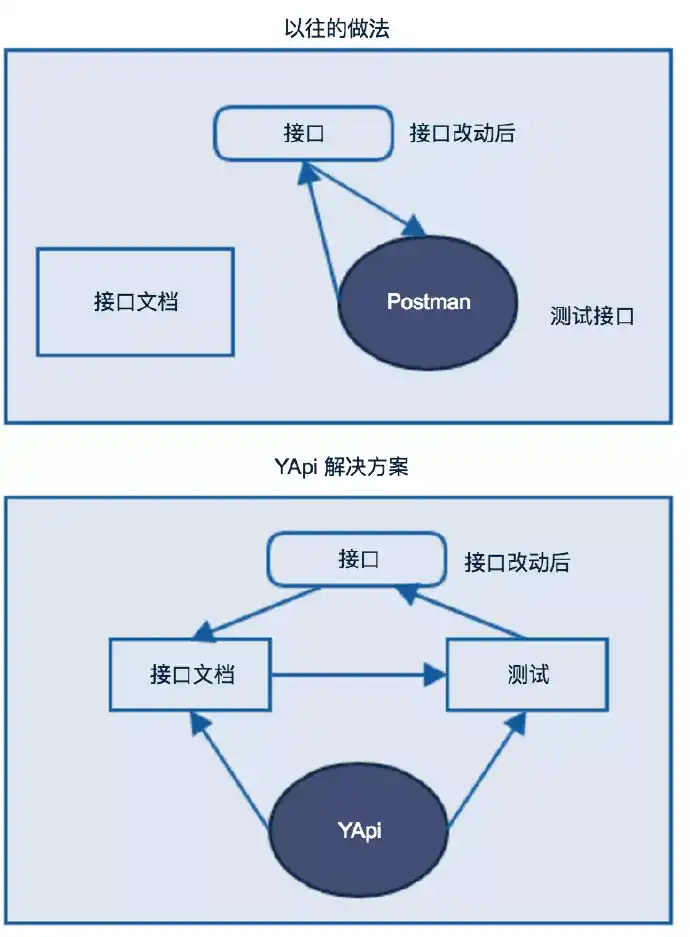 大家看下图,在后端开发接口过程中,接口开发和测试接口这是必不可少的