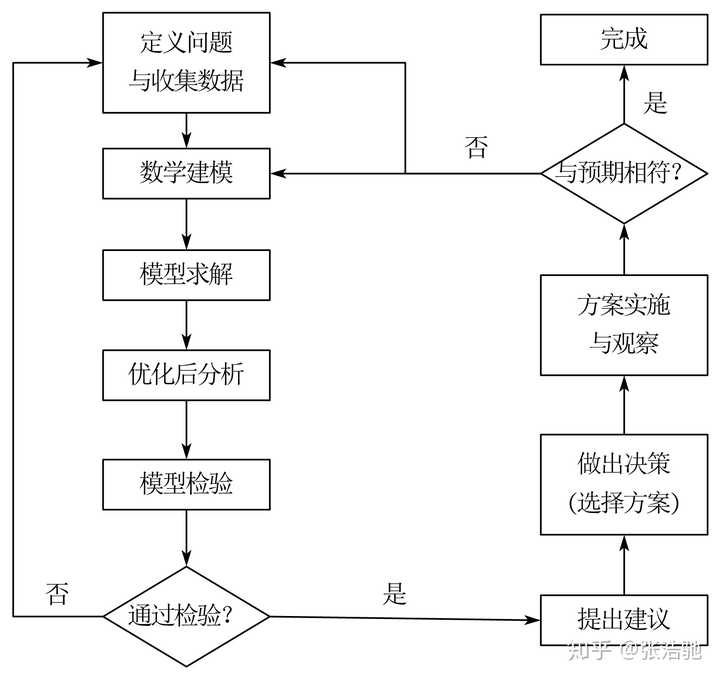 2020年美国大学生数学建模竞赛应该如何准备?