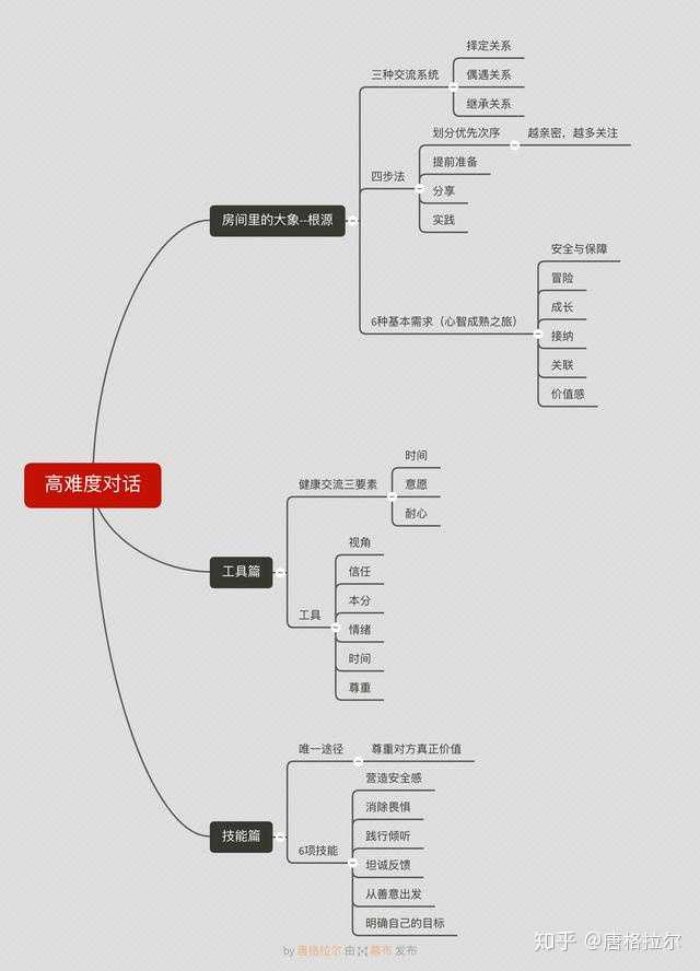 有哪些可以提升情商,判断力和谈话技巧的书籍?