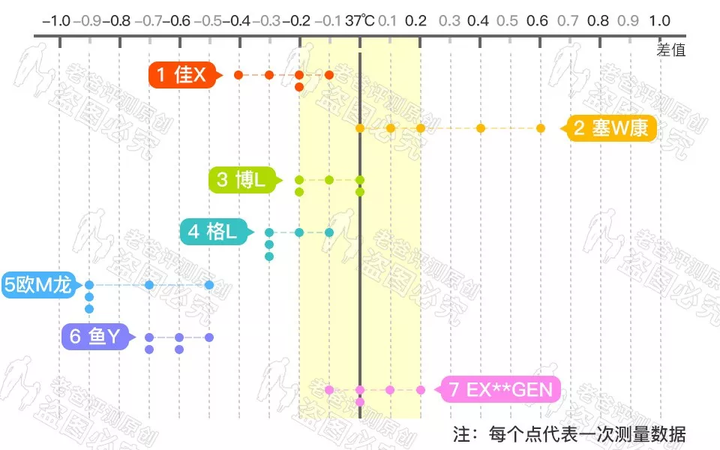 传统水银温度计,腋下电子温度计,额温枪和耳温枪,哪个