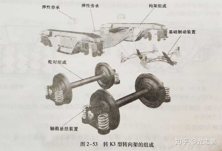 转8g型转向架 2.转k3型转向架 3.2e轴摆式转向架 二.