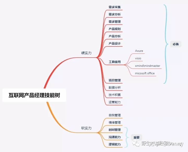 产品经理技能树