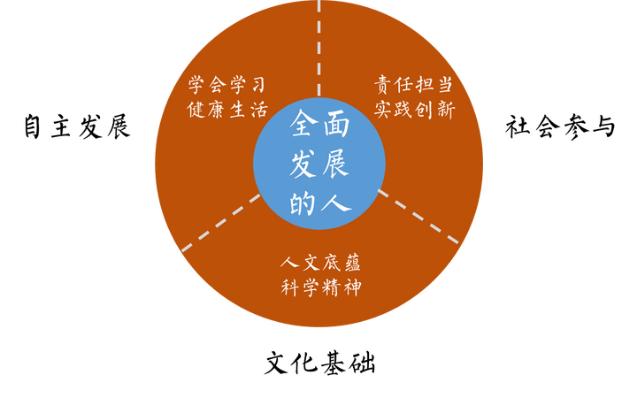 但又担心成绩不够好,上不了好的学校,这样素质教育的优越性如何体现?