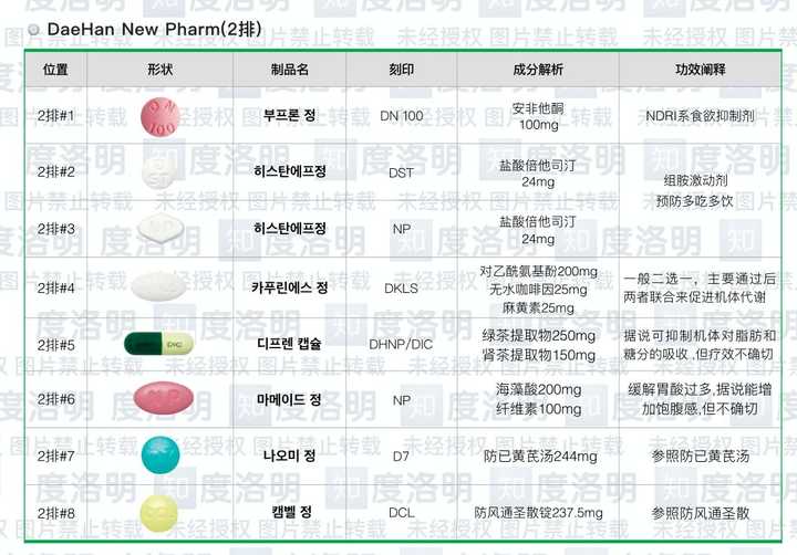 韩国处方减肥药怎么样?