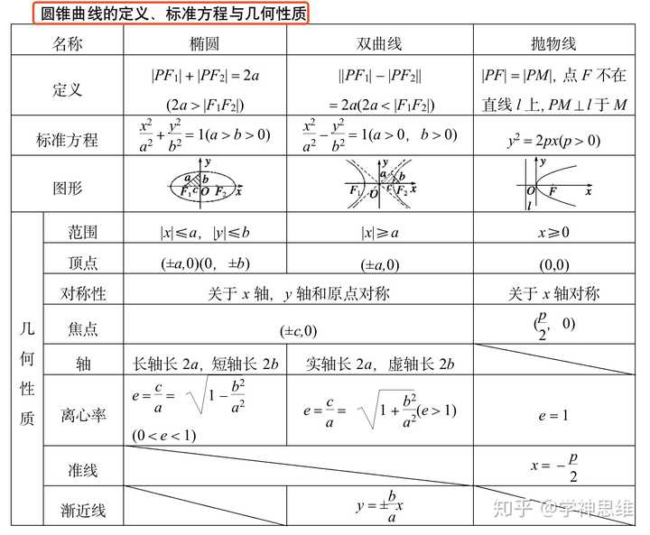 第二讲 圆锥曲线的方程与性质