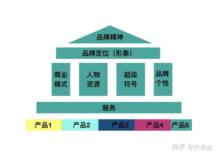 请思考企业形象策划与市场营销,企业文化建设,品牌塑造的关系?