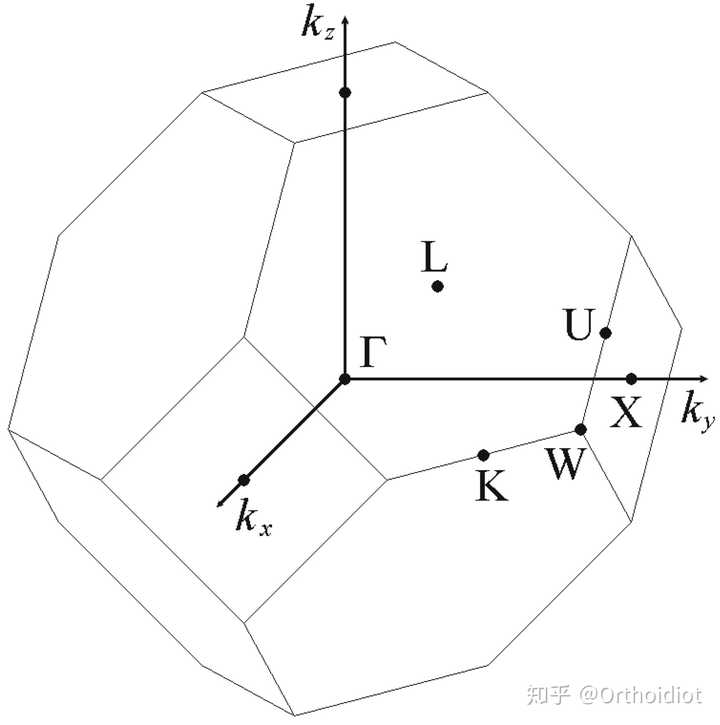 pic1: 金刚石第一布里渊区图