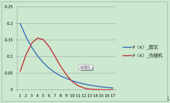 在游戏中暴击率90,十次攻击会暴击九次吗,如果80暴击率的对手反而十次