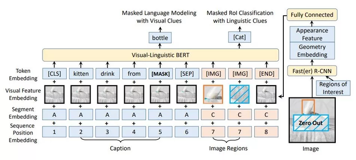 由此,微软亚洲研究院提出了针对多模态数据的预训练模型 vl-bert [2]