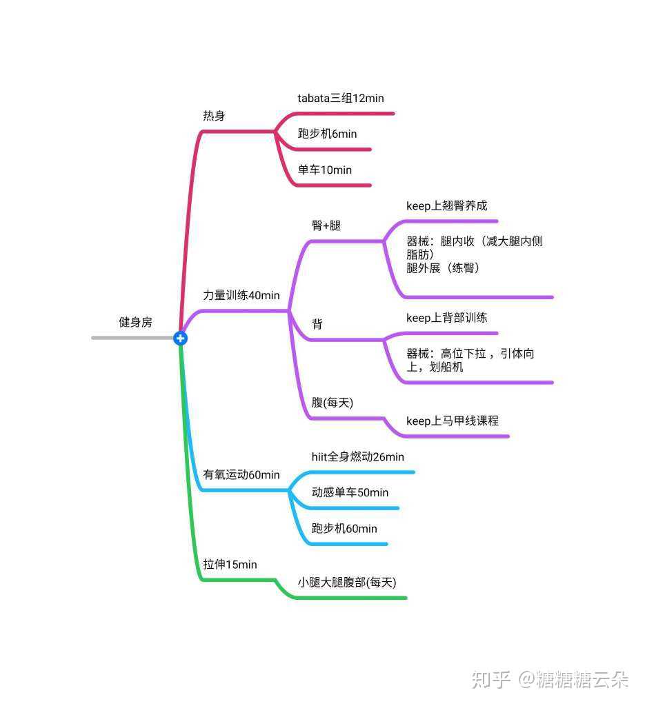 给大家分享我饮食计划和训练计划的思维导图.