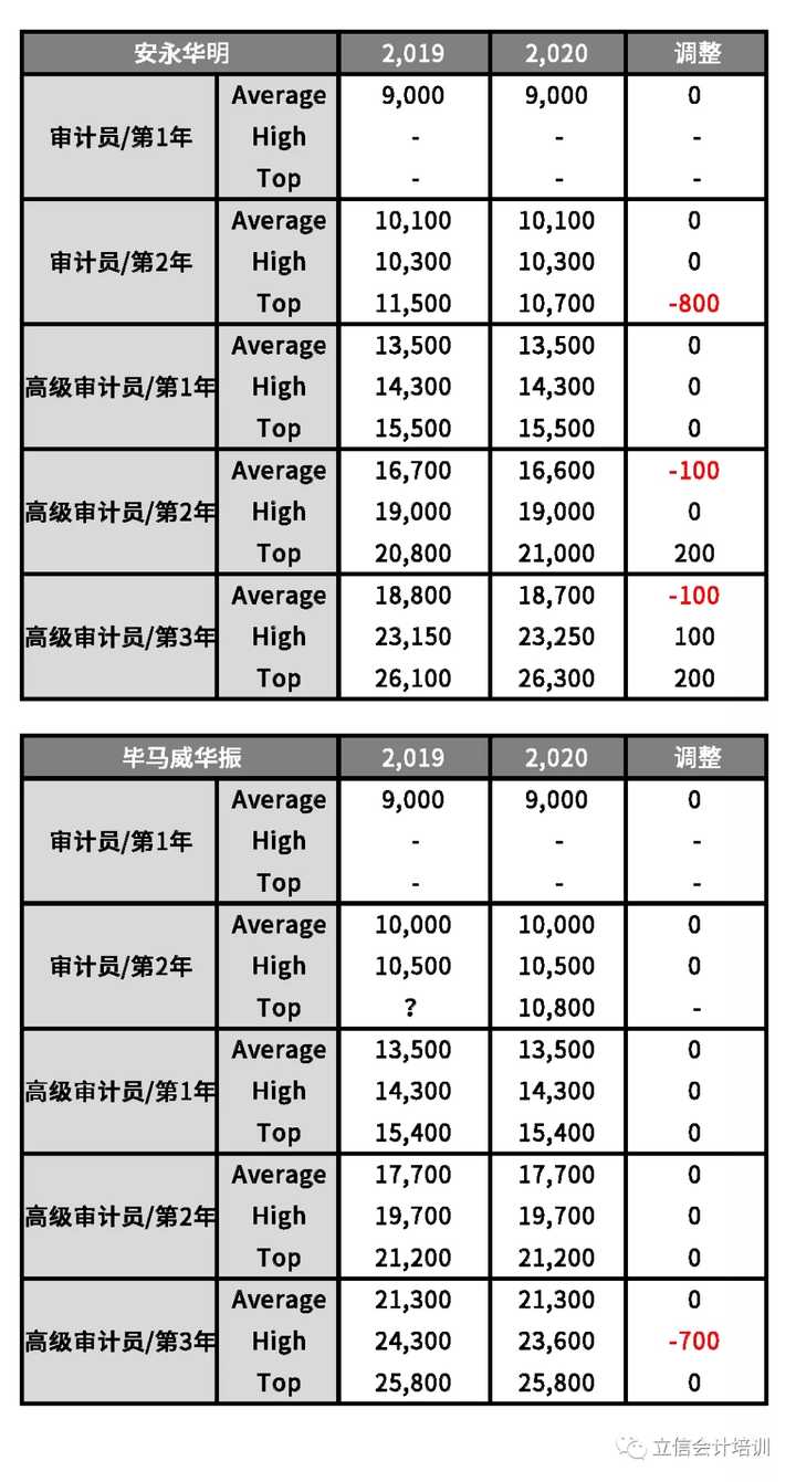 四大审计的经理薪酬是什么水平