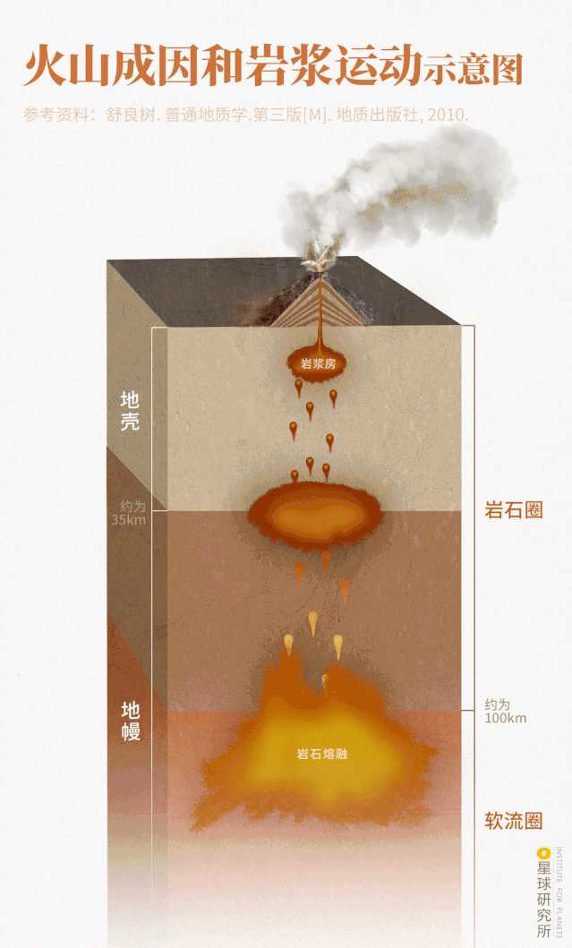 火山成因和岩浆运动示意图,岩浆从软流圈产生后,会汇聚至岩浆房,制图