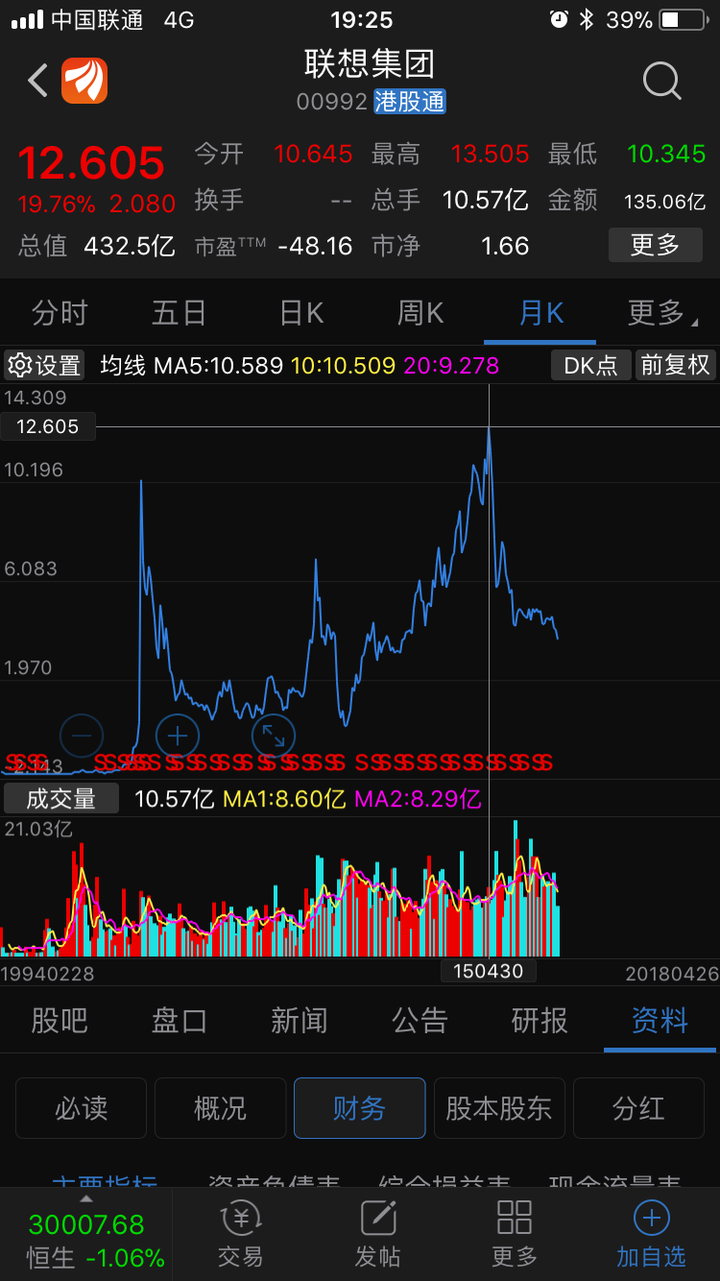 为什么联想集团的股票在过去五年下降了 56%?