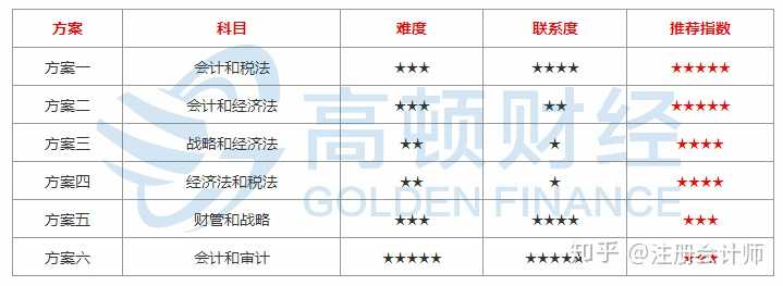 请问注册会计师的报考科目如何搭配?