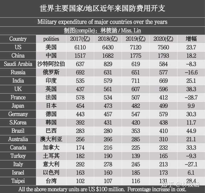 为什么中国军费这么低,和美国比起来gdp有美国一大半