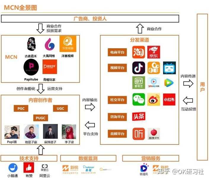 现在都有哪些顶级直播带货的mcn机构啊?