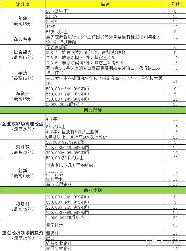 打分表