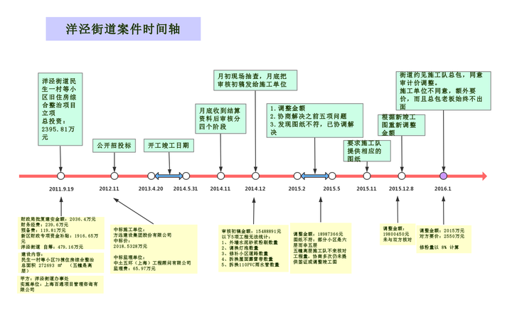 类似这样的时间轴图用什么做出来?