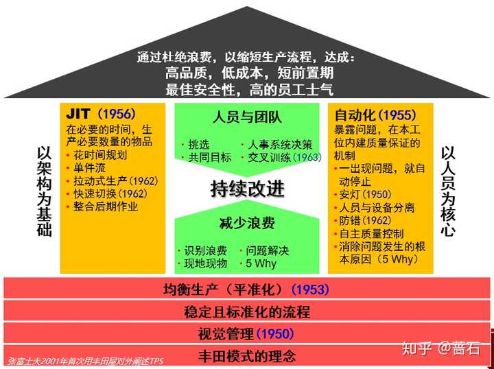 请问有大佬解答一下,上海通用汽车精益生产与丰田的精益管理有何异同