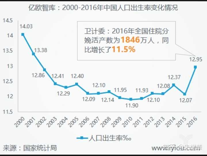 中国出生率真的降低吗?