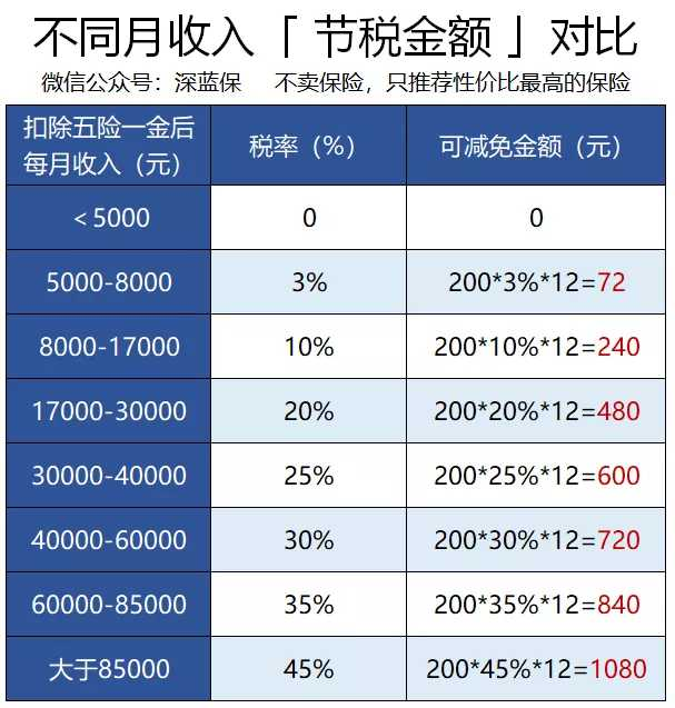 为什么我买的中英人寿的商业重疾险,却没有税优识别码